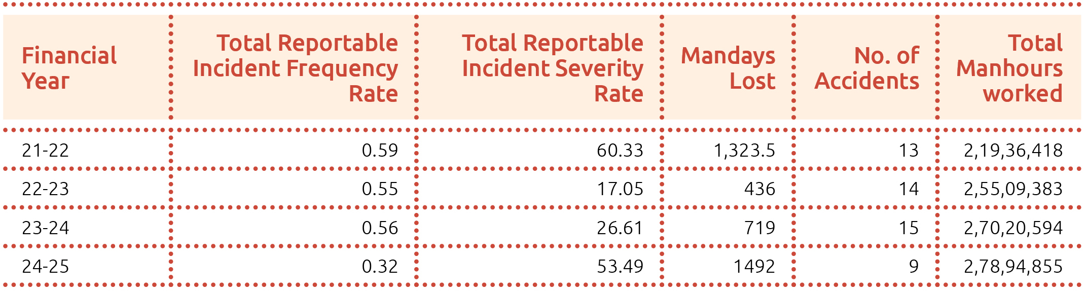 Process Performance and Highlight