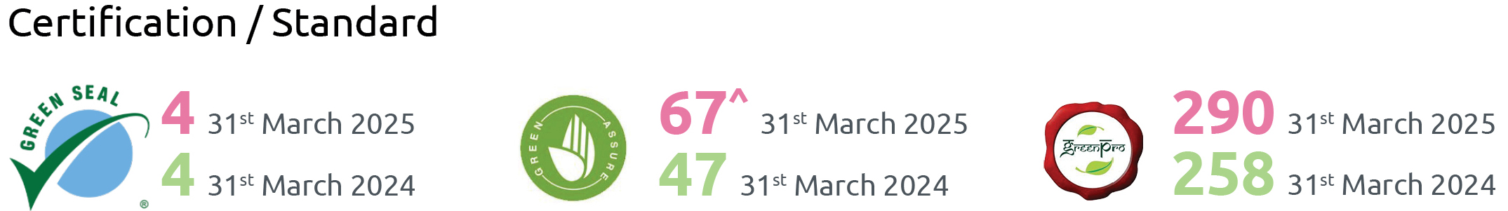 Certified Sustainable Products and Services